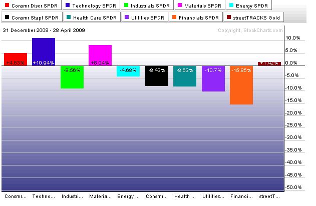 YTD Perfomance as of 4/28/09