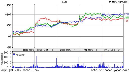 5 day chart of Coach, JW Nordstrom and Saks 5th Avenue